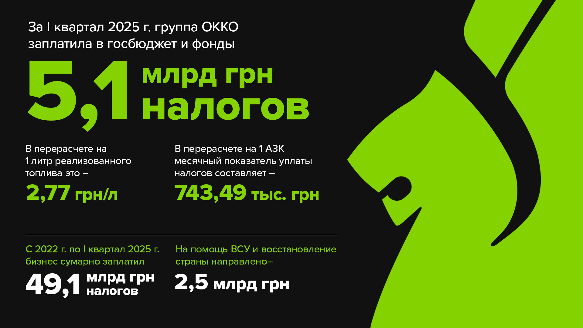 Сеть ОККО за первый квартал уплатила в госбюджет более 5 млрд грн налогов